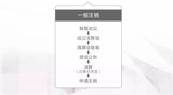 注销公司可不是一件简单的事!